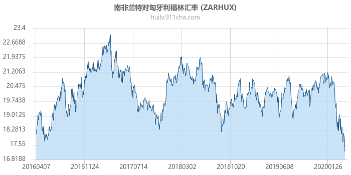 南非兰特对匈牙利福林汇率走势图（历史）