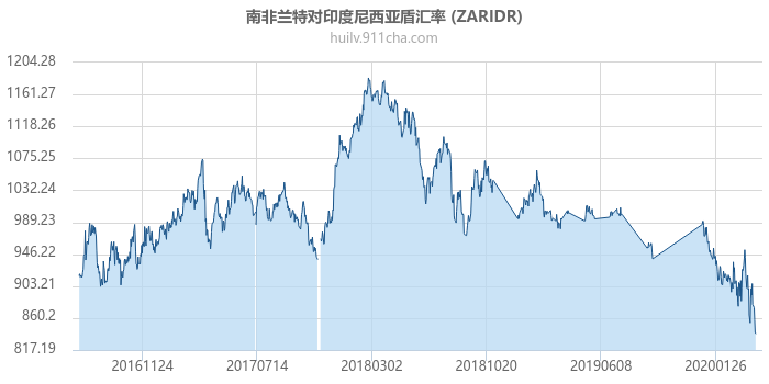 南非兰特对印度尼西亚盾汇率走势图（历史）