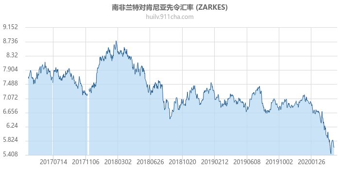 南非兰特对肯尼亚先令汇率走势图（历史）