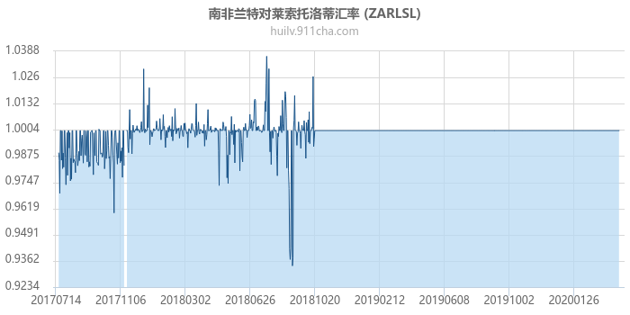 南非兰特对莱索托洛蒂汇率走势图（历史）