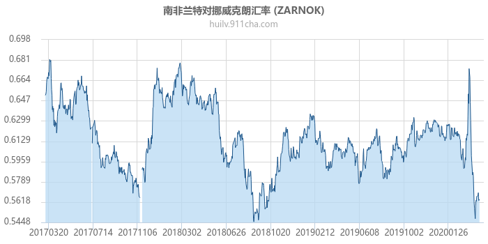 南非兰特对挪威克朗汇率走势图（历史）