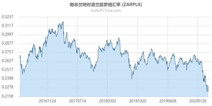 南非兰特对波兰兹罗提汇率走势图（历史）