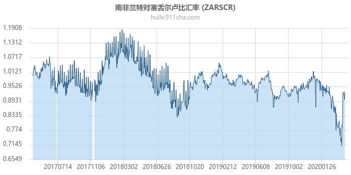 南非兰特对塞舌尔卢比汇率走势图（历史）