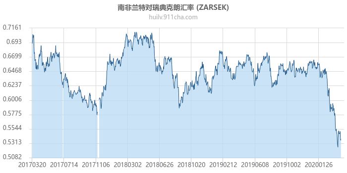 南非兰特对瑞典克朗汇率走势图（历史）