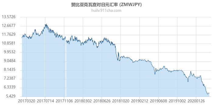 赞比亚克瓦查对日元汇率走势图（历史）