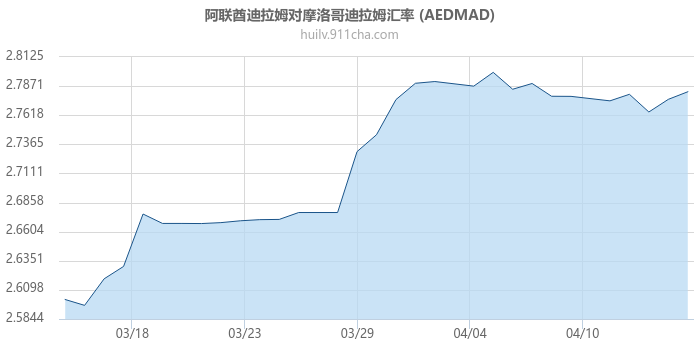 阿联酋迪拉姆对摩洛哥迪拉姆汇率走势图