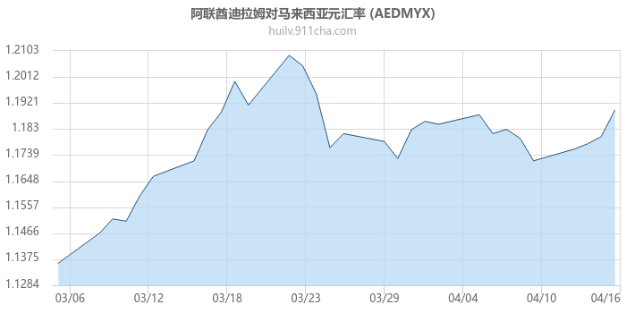 阿联酋迪拉姆对马来西亚元汇率走势图