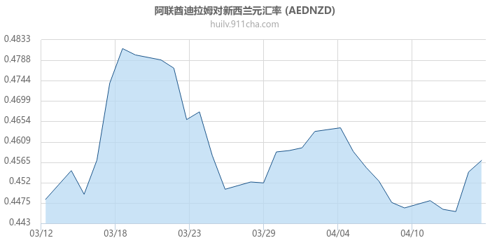 阿联酋迪拉姆对新西兰元汇率走势图