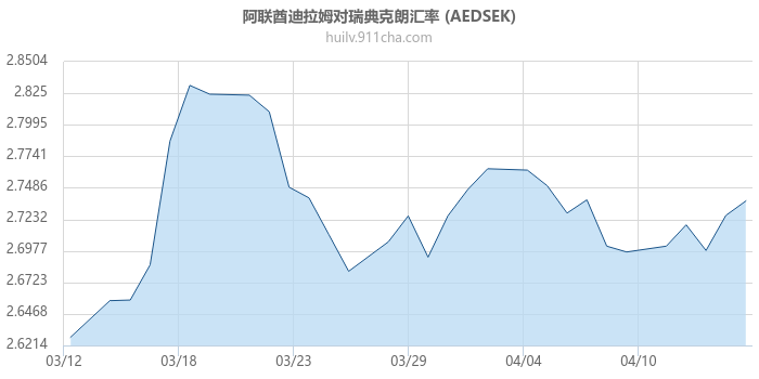 阿联酋迪拉姆对瑞典克朗汇率走势图