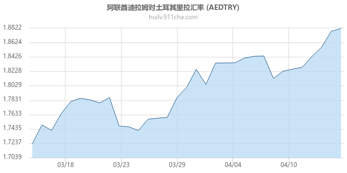 阿联酋迪拉姆对土耳其里拉汇率走势图