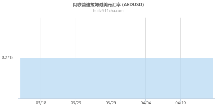 阿联酋迪拉姆对美元汇率走势图