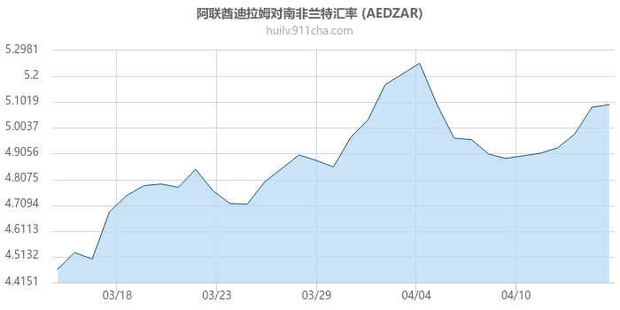 阿联酋迪拉姆对南非兰特汇率走势图