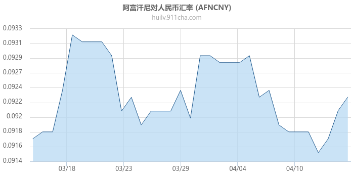 阿富汗尼对人民币汇率走势图