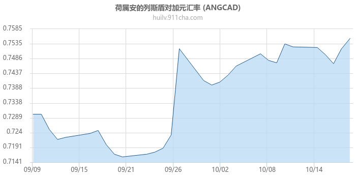 荷属安的列斯盾对加拿大元汇率走势图