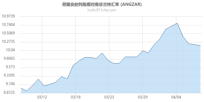 荷属安的列斯盾对南非兰特汇率走势图