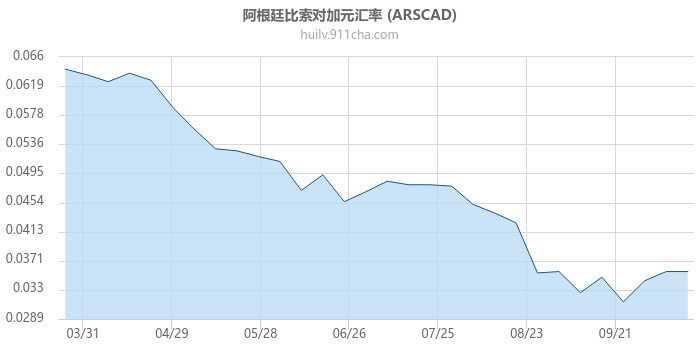 阿根廷比索对加拿大元汇率走势图