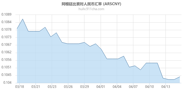 阿根廷比索对人民币汇率走势图