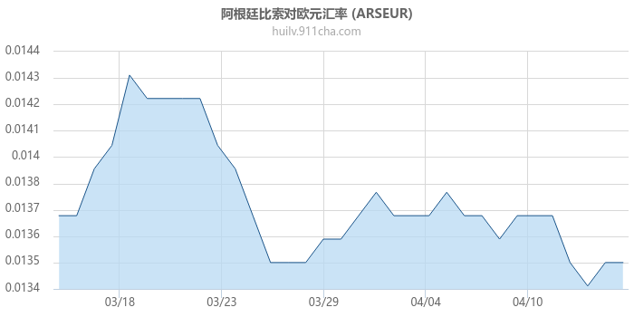 阿根廷比索对欧元汇率走势图