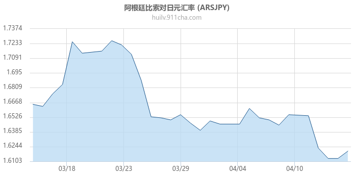 阿根廷比索对日元汇率走势图