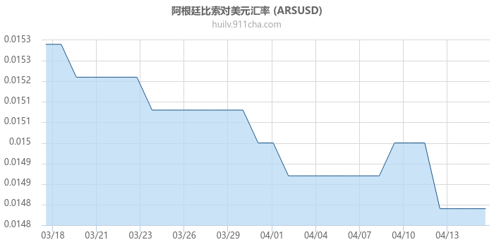 阿根廷比索对美元汇率走势图