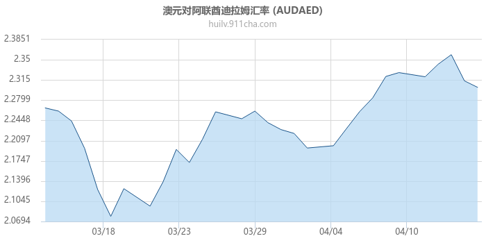 澳大利亚元对阿联酋迪拉姆汇率走势图