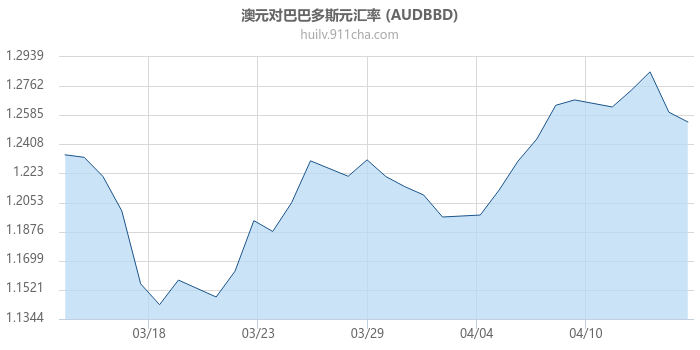 澳大利亚元对巴巴多斯元汇率走势图