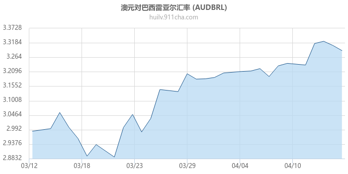 澳大利亚元对巴西雷亚尔汇率走势图