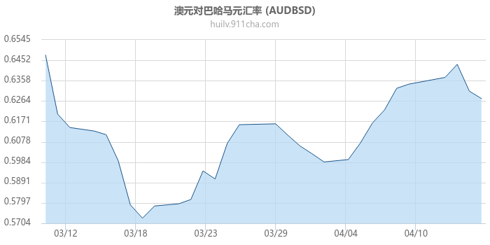 澳大利亚元对巴哈马元汇率走势图