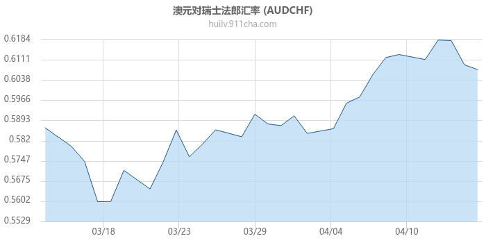 澳大利亚元对瑞士法郎汇率走势图