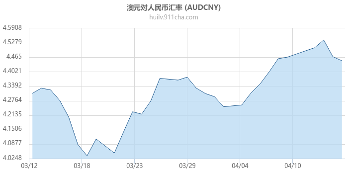 澳大利亚元对人民币汇率走势图