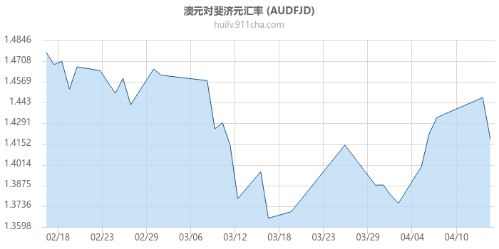 澳大利亚元对斐济元汇率走势图