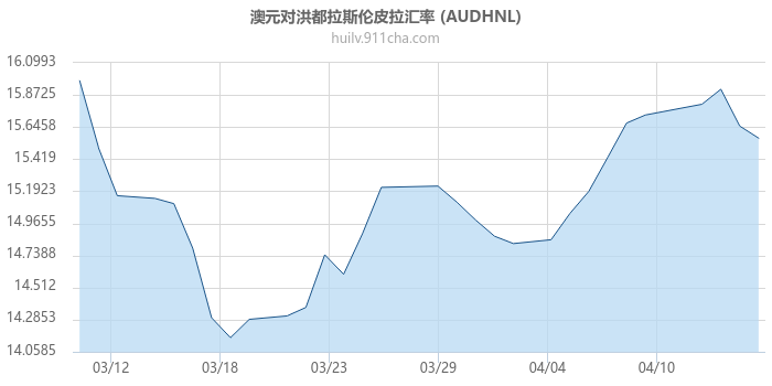 澳大利亚元对洪都拉斯伦皮拉汇率走势图