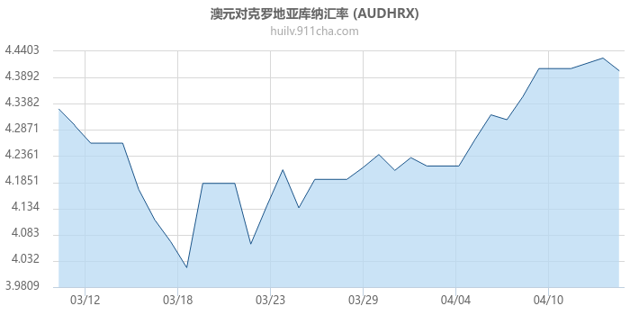 澳大利亚元对克罗地亚库纳汇率走势图