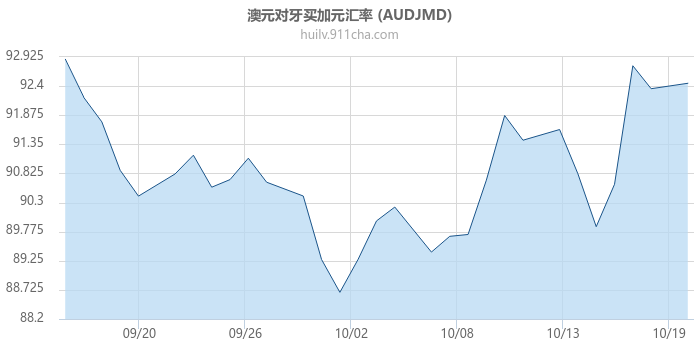 澳大利亚元对牙买加元汇率走势图