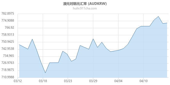 澳大利亚元对韩元汇率走势图
