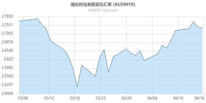 澳大利亚元对马来西亚元汇率走势图