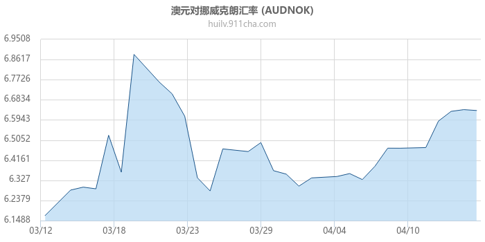 澳大利亚元对挪威克朗汇率走势图