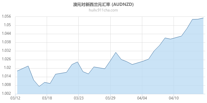 澳大利亚元对新西兰元汇率走势图