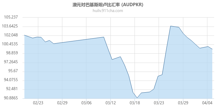 澳大利亚元对巴基斯坦卢比汇率走势图