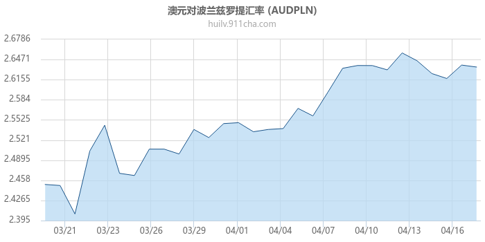 澳大利亚元对波兰兹罗提汇率走势图