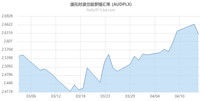 澳大利亚元对波兰兹罗提汇率走势图