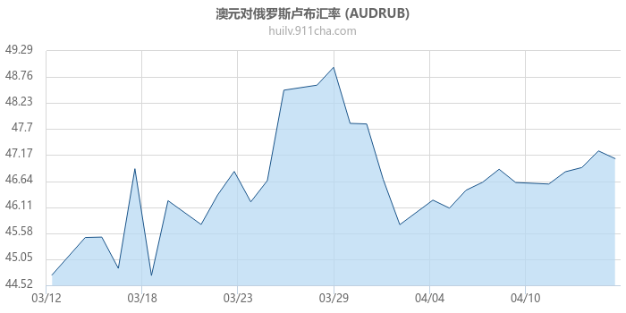 澳大利亚元对俄罗斯卢布汇率走势图