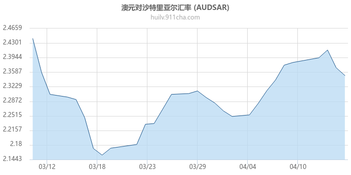 澳大利亚元对沙特里亚尔汇率走势图