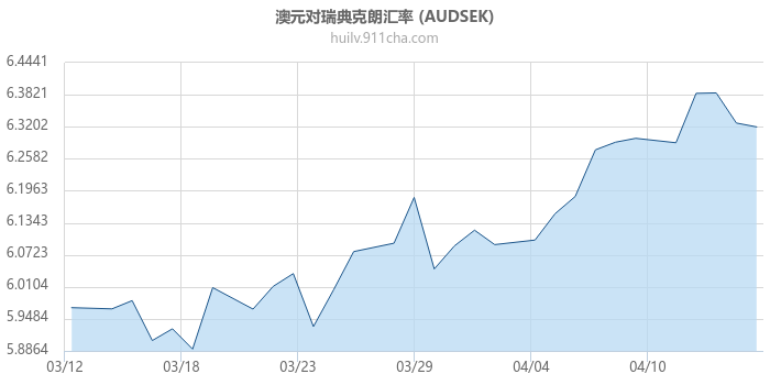 澳大利亚元对瑞典克朗汇率走势图