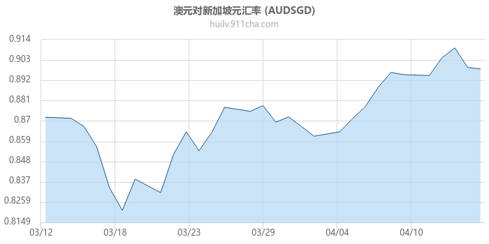 澳大利亚元对新加坡元汇率走势图