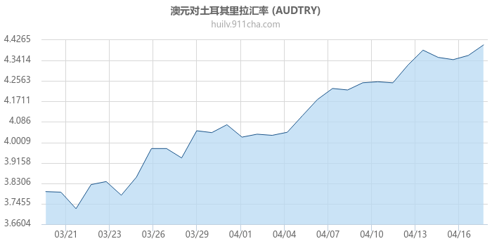 澳大利亚元对土耳其里拉汇率走势图