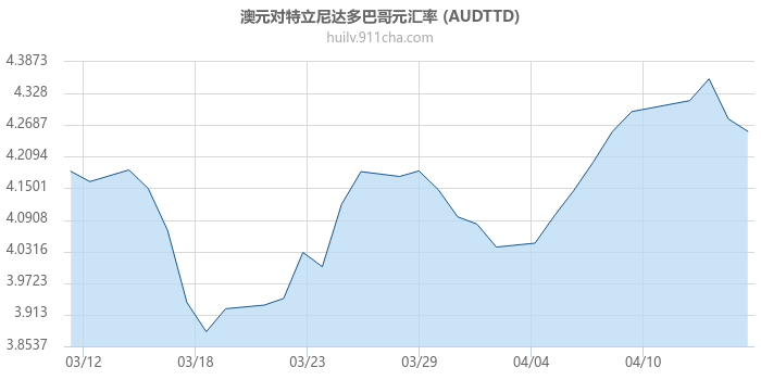 澳大利亚元对特立尼达多巴哥元汇率走势图