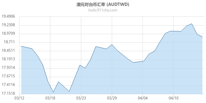 澳大利亚元对台币汇率走势图