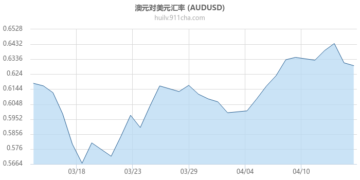 澳大利亚元对美元汇率走势图