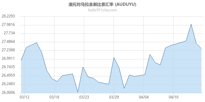 澳大利亚元对乌拉圭新比索汇率走势图